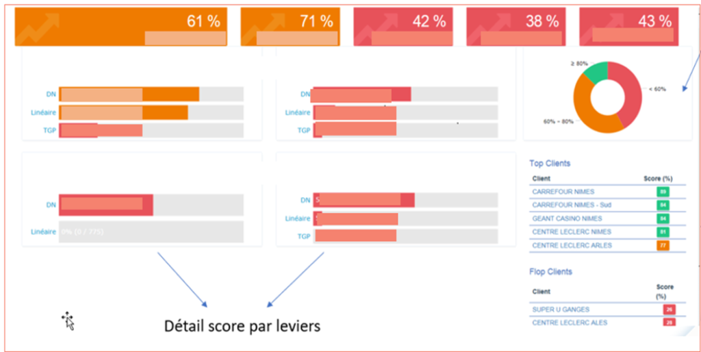 Perfect Store scoring